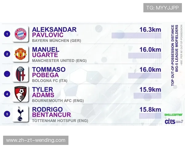 英超球员跑动排行及体能数据最新统计 英超球员跑动排行及体能数据最新统计